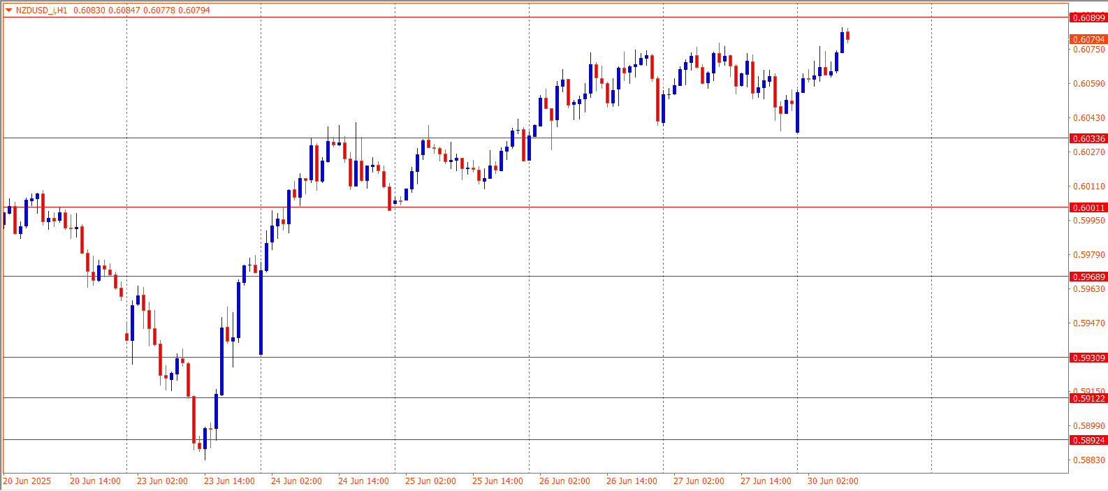 NZDUSD